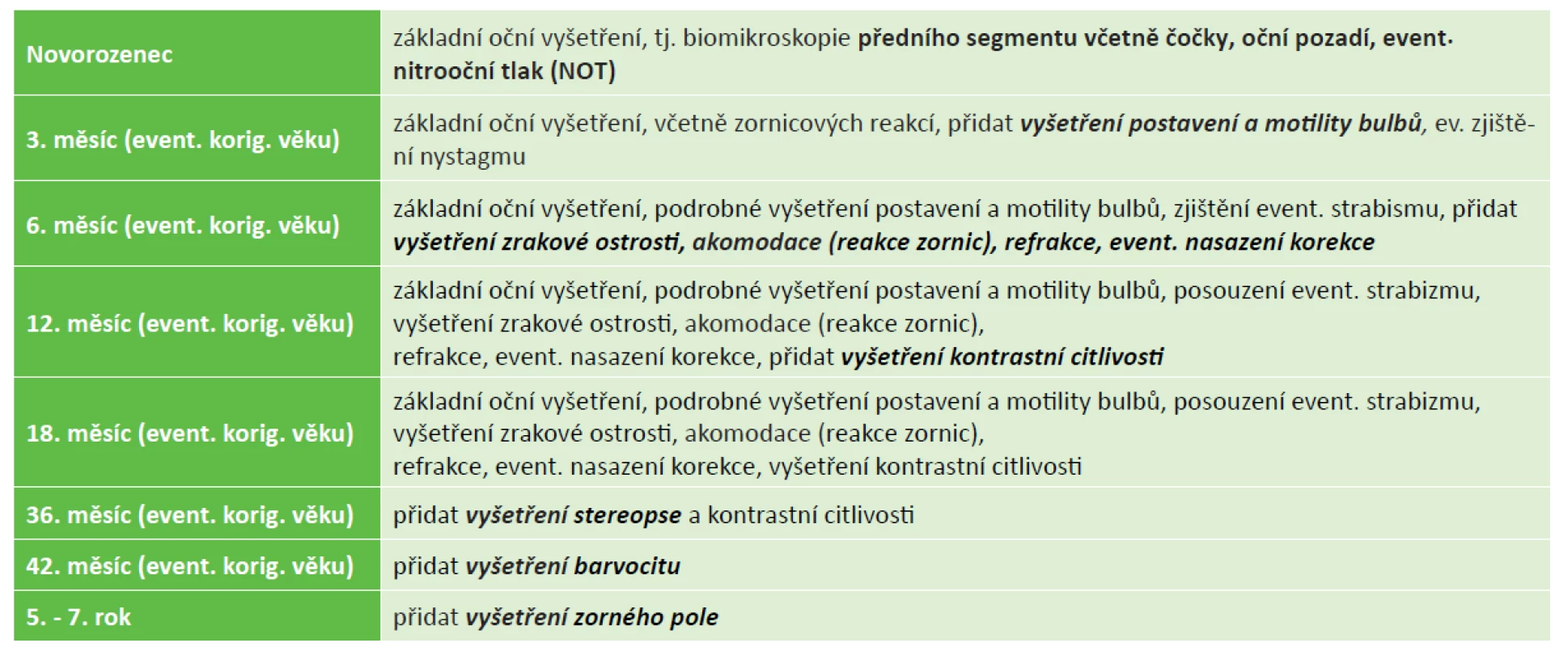 Dlouhodobé oftalmologické sledování rizikových dětí v ČR