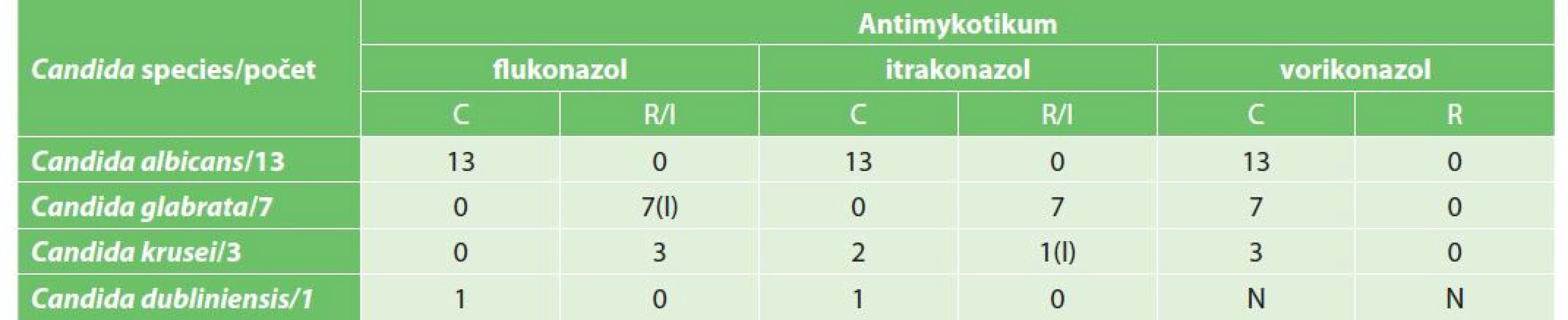 Antimykotická citlivost/rezistence<br>
Tab. 2: Antifungal susceptibility / resistance