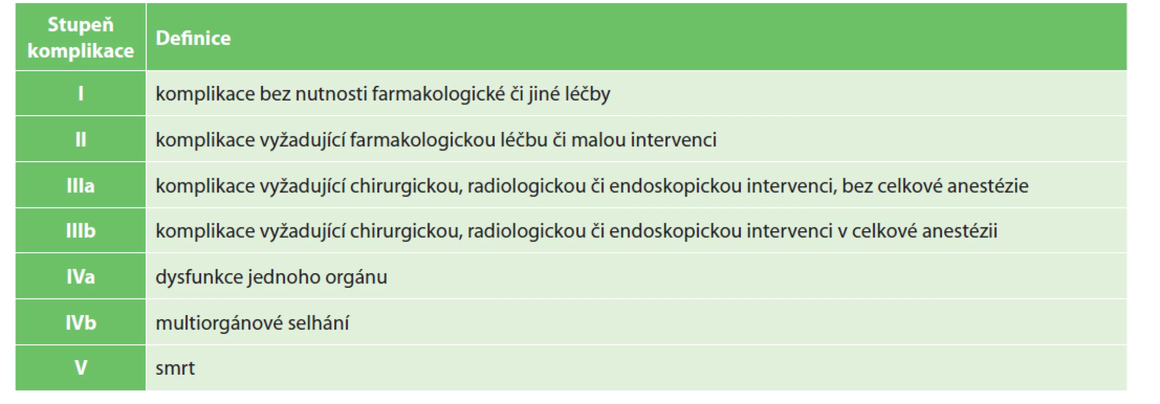 Klasifikace komplikací v hrudní chirurgii (Clavien-Dindo)<br>
Tab. 5: Classification of complications after thoracic surgery (Clavien-Dindo)