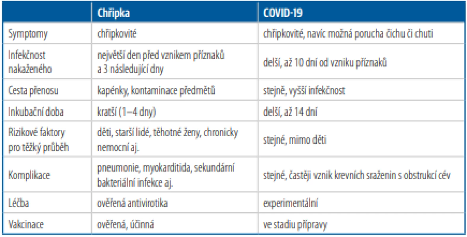 Porovnání rozdílů chřipky a COVID-19 [Upraveno podle 22, 23]