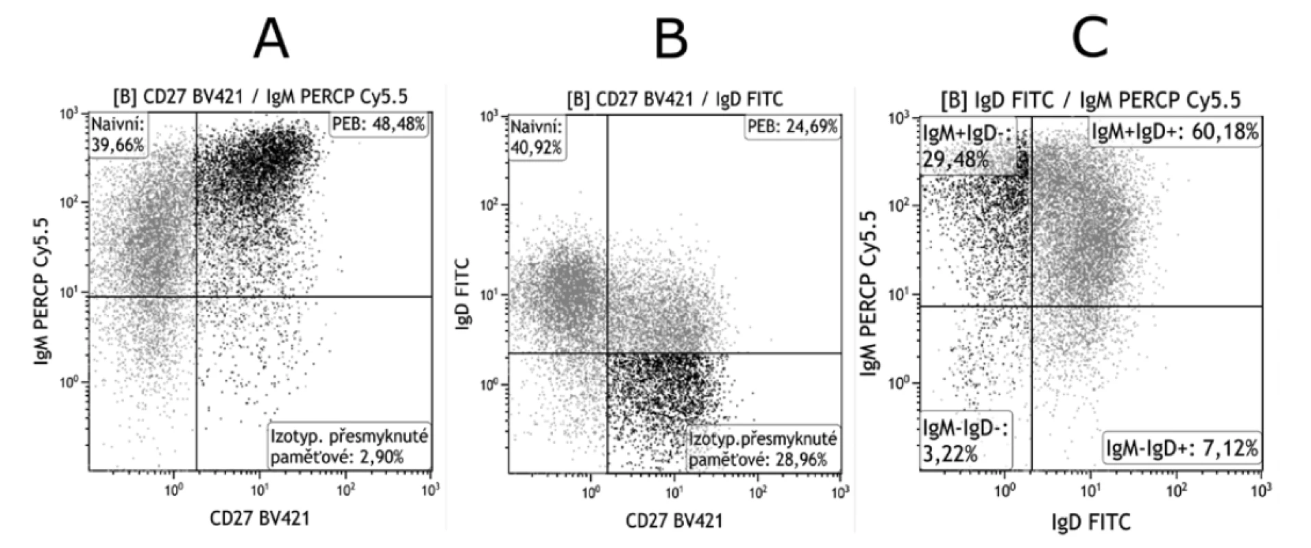 Gatování PEB pomocí kombinace znaků IgM, IgD a CD27<br>
Figure 4. Gating of PEB using the combination of the IgM, IgD, and CD27 markers