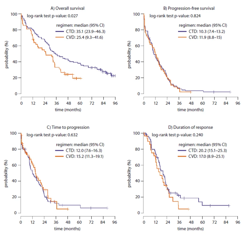 Survival intervals in CTD and CVD groups (N = 142 treatment lines).<br>
A. Overall survival in CTD and CVD treatment arms. B. Progression-free survival in CTD and CVD treatment arms. C. Time to progression
in CTD and CVD treatment arms. D. Duration of response in CTD and CVD treatment arms.<br>
CTD – thalidomide, CVD – bortezomib