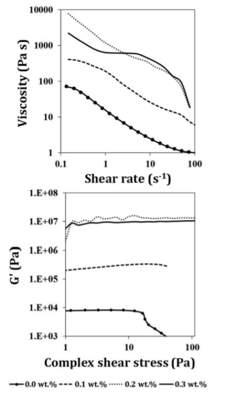 Effects of the addition of different amount
of PEI on the rheological behavior of the BCP ink:
(a) Viscosity as a function of shear rate; (b) Elastic
modules measured under oscillatory amplitude
sweeps.