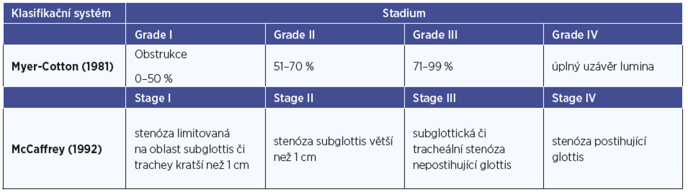Vybrané klasifikace stenóz (15).
