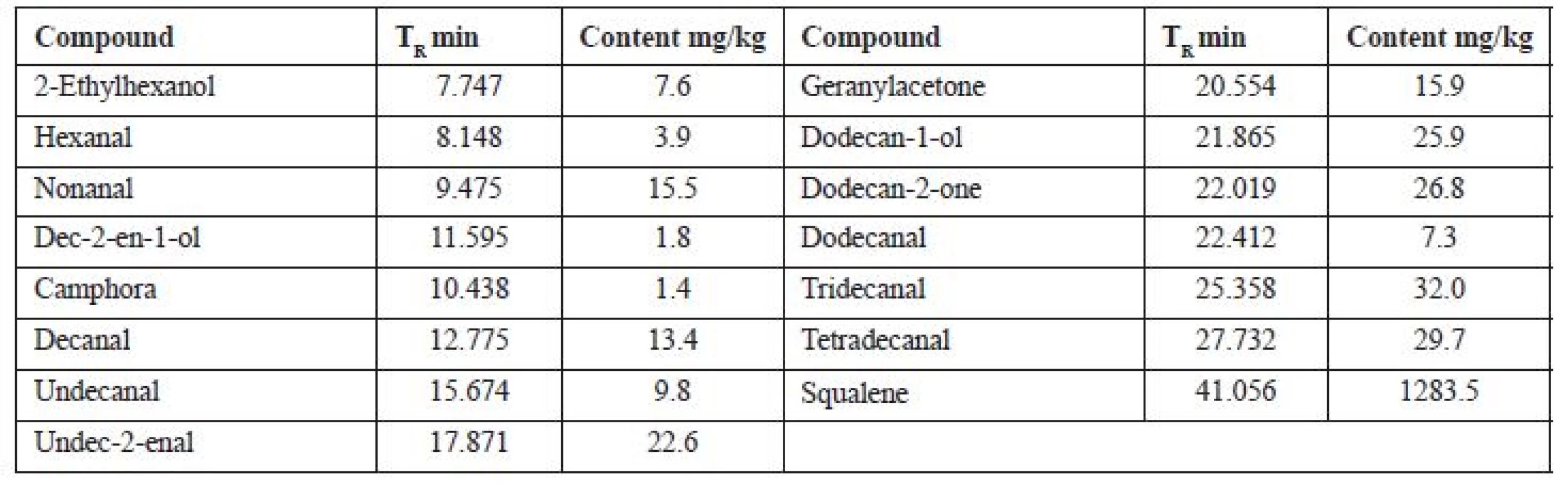 Main components of essential oil of bark of Sorbus aucuparia