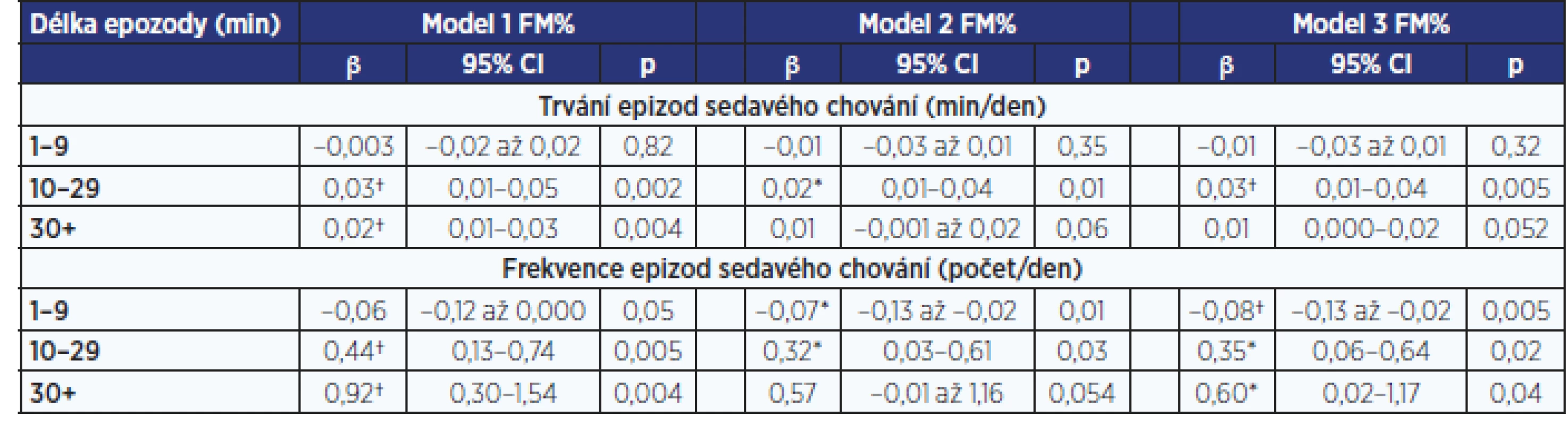 Vztah mezi FM% a trváním a frekvencí epizod sedavého chování