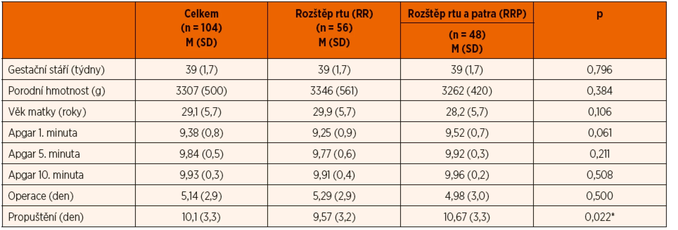 Srovnání demografických charakteristik skupiny pacientů s rozštěpem rtu (RR) a s rozštěpem rtu a patra (RRP).