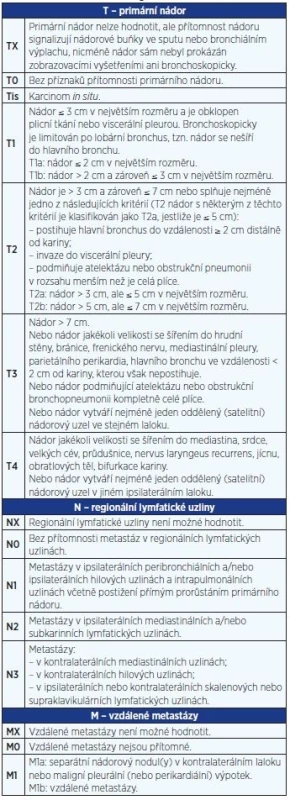 TNM klasifikace bronchogenního karcinomu z roku 2009