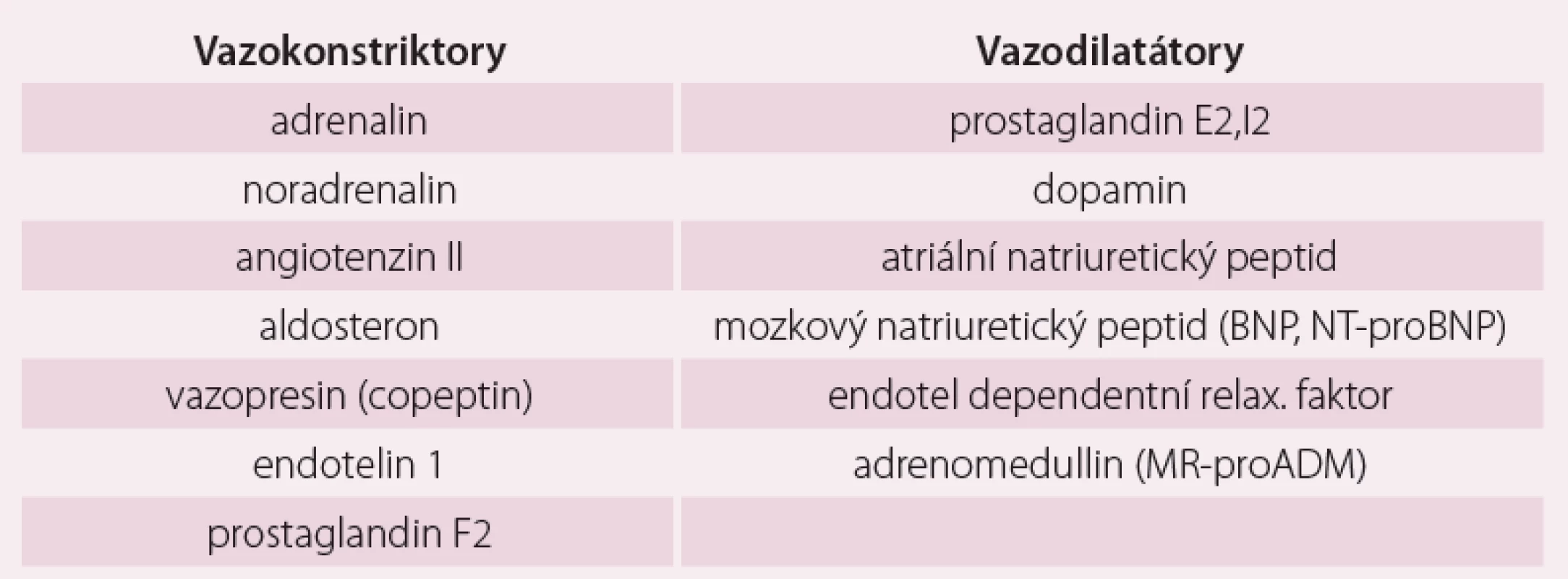 Vazokonstrikční a vazodilatační působky.