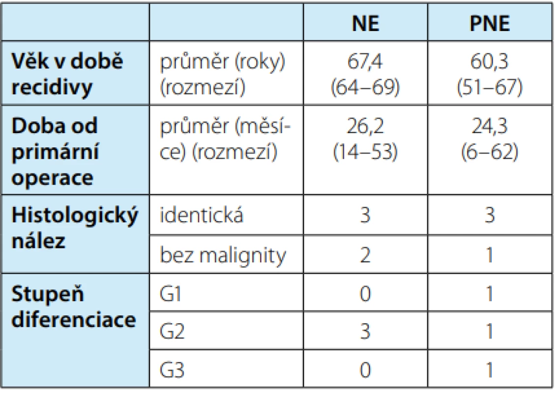 Výsledky v době operace lokální recidivy ve
srovnání pacientů po NE a PNE<br>
Tab. 5. Results at the time of local recurrence surgery
compared to patients after NE and PNE