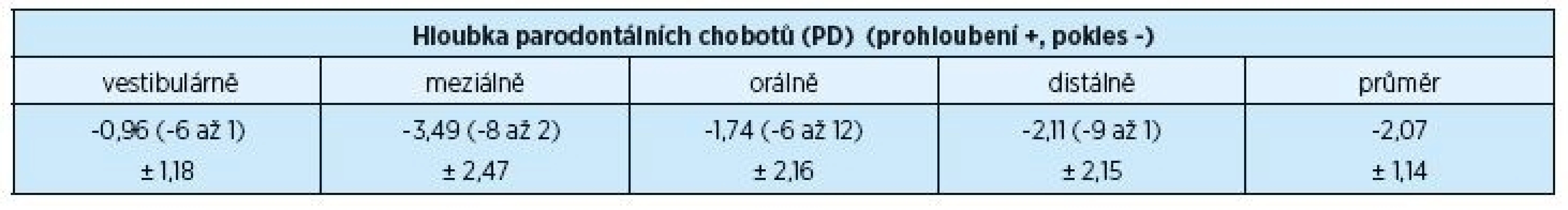 Průměrné hloubky parodontálních chobotů (PD) před chirurgickým výkonem a za dva roky po výkonu