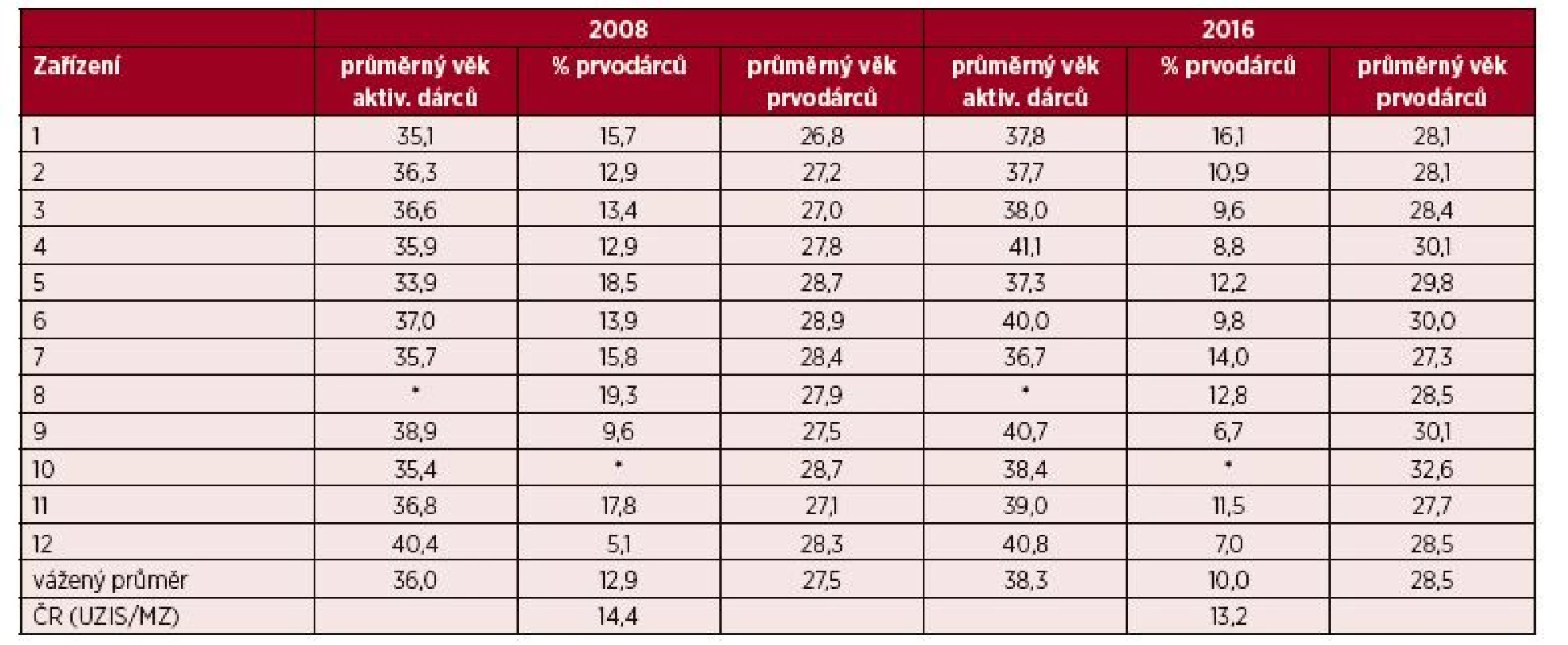 Struktura registru dárců plné krve v ZTS zapojených do studie – srovnání 2008/2016