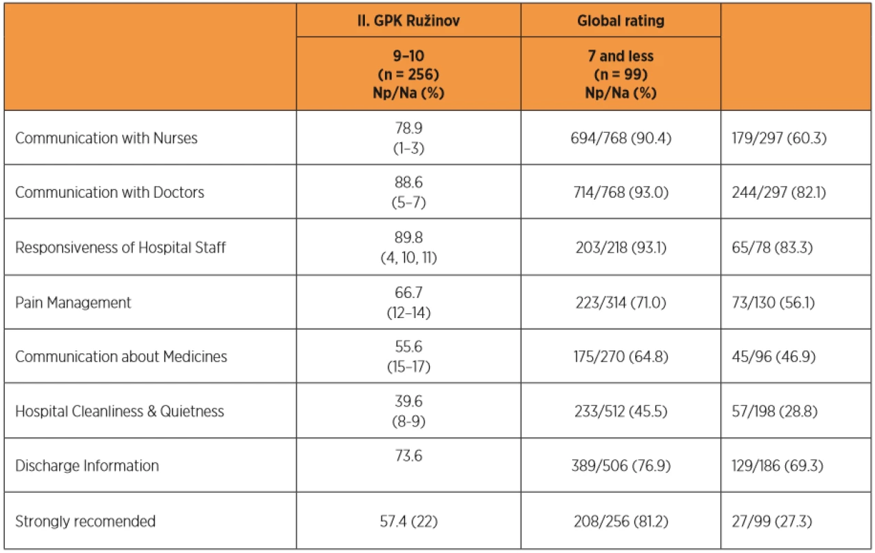 Comparison of individual parts ratings in the patient group that rated the hospital as the best (9 and 10) and rated the hospital 7 and below 