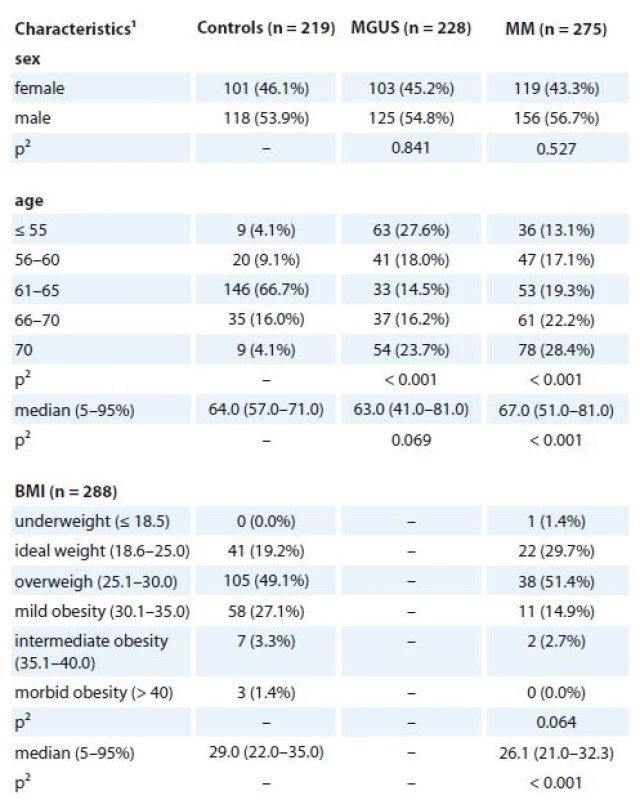 Basic characteristics of MGUS and MM patients in comparison to controls (n = 722).