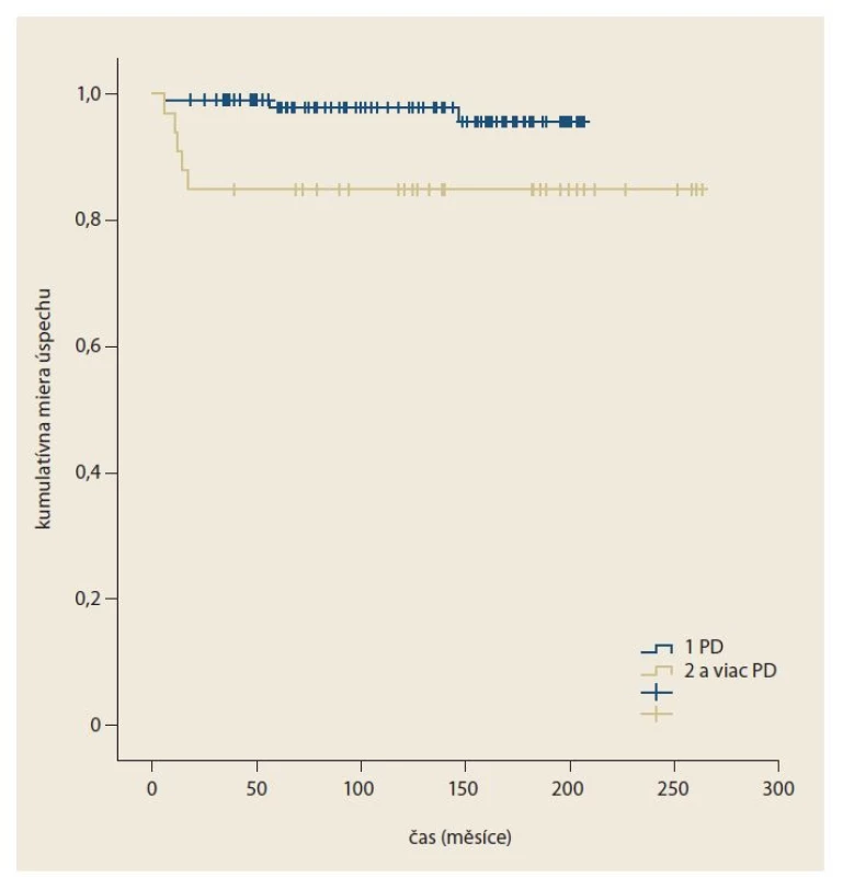 Kaplan-Meierová krivka prežitia bez recidívy ťažkostí v skupine pacientov
liečených jednou PD oproti skupine, ktorá bola liečená dvomi a viac PD.<br>
Fig. 1. Kaplan-Meier recurrence-free survival curve of patients treated with one PD
compared to the group treated with two or more PDs.