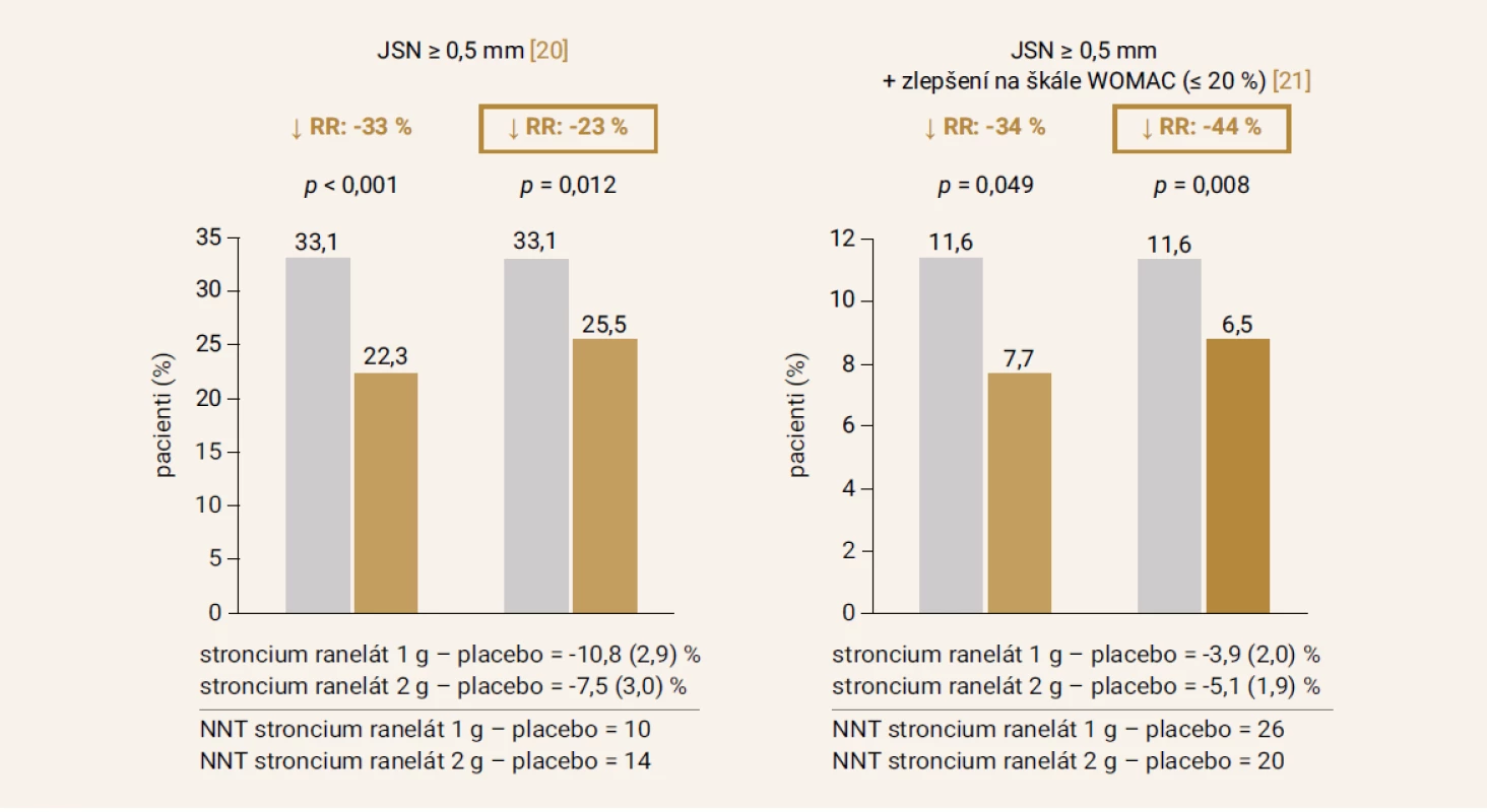 Srovnání RTG-progrese a klinického zlepšení u pacientů léčených stroncium ranelátem a placebem.
Upraveno podle [22]