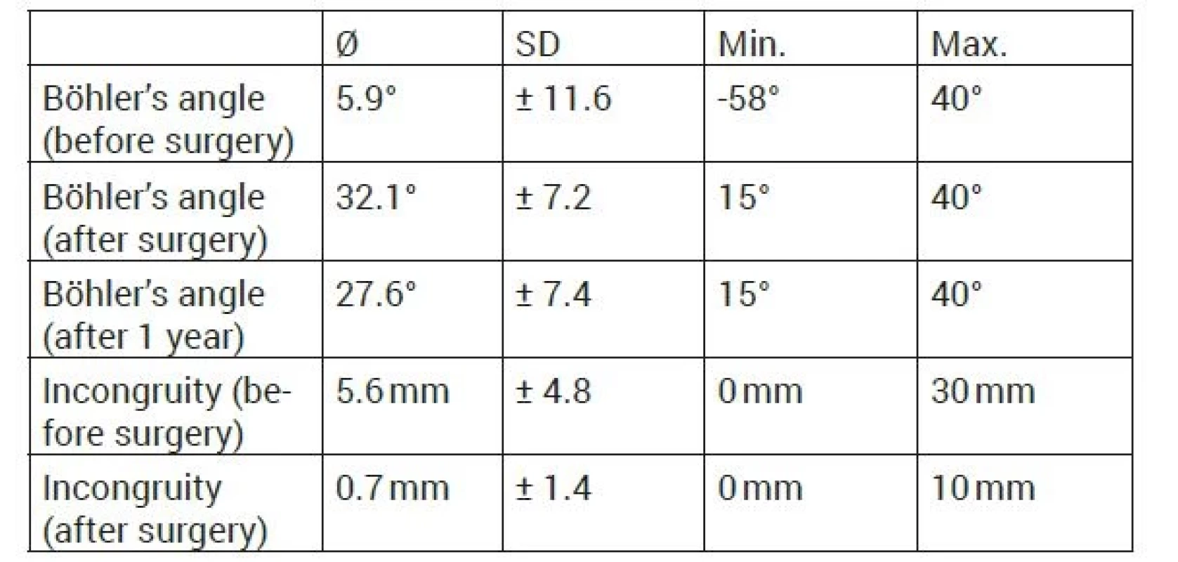 Table of mean measurements in 265 cases of intra-articular
fractures of the calcaneus. Böhler’s angles preoperatively, postoperatively,
and one year postoperatively are recorded. CT images show
mean values and ranges of posterior articular surface incongruity
measurements before and after surgery