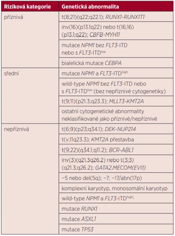 European Leukemia Net (ELN) klasifikace genetického rizika
AML, verze 2017 [2]