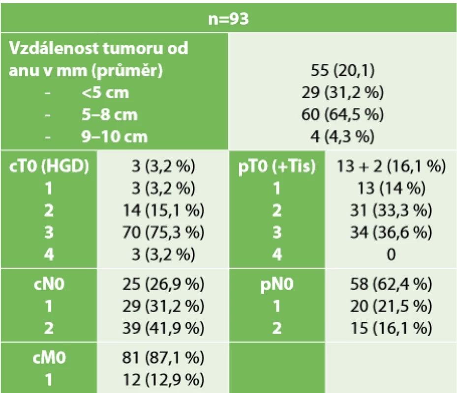 Charakteristika tumorů <br>
Tab. 2. Tumor characteristics