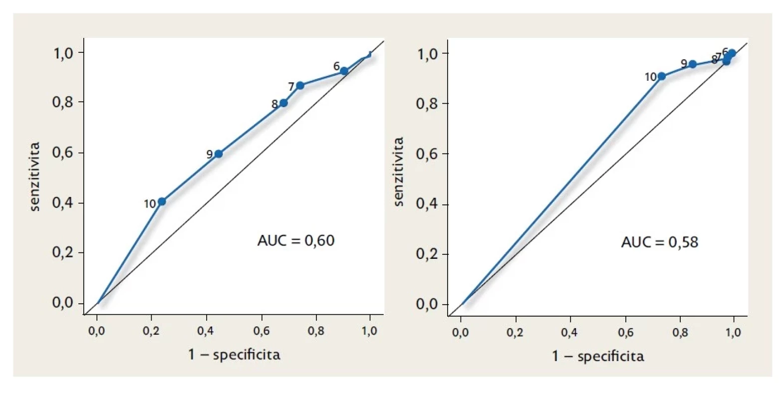 ROC křivky pro
LATCH skóre během 24 hodin
(vlevo) a při propouštění
(vpravo) pro predikci kojení
po 6 měsících