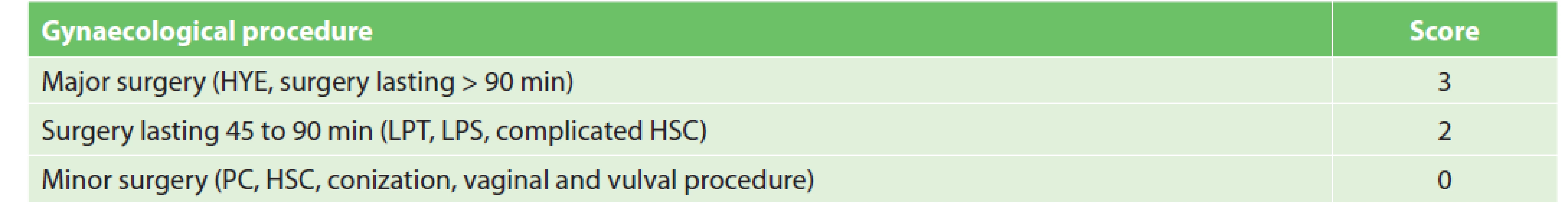 Gynaecological procedure scoring