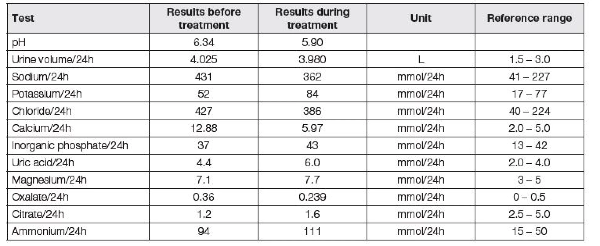 24 hour urine collection before and during treatment