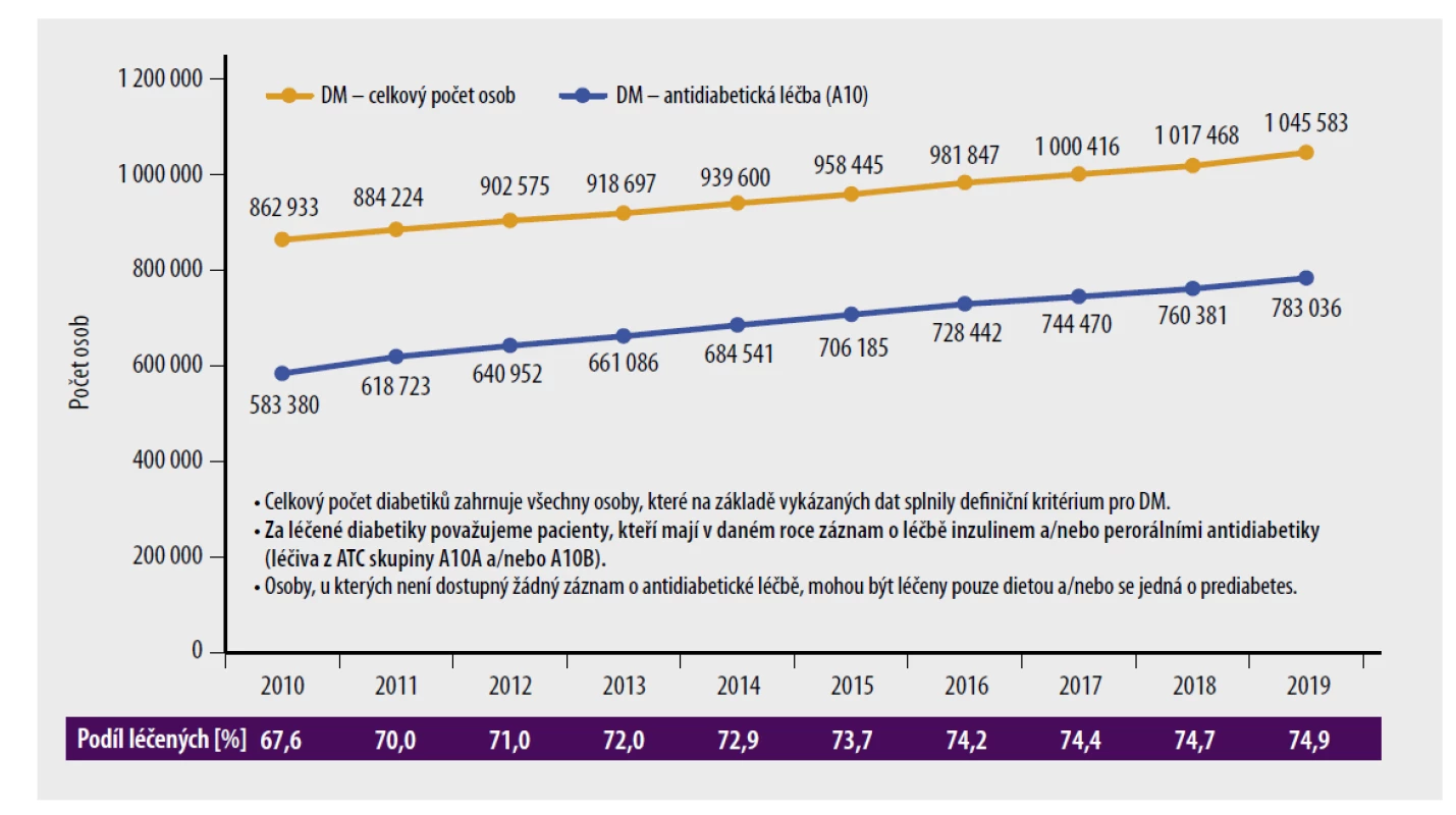 Počty pacientů s diabetes mellitus v populaci v ČR. Osoby, u kterých není dostupný žádný záznam o antidiabetické léčbě, mohou být léčeny
pouze dietou a/nebo se jedná o prediabetes. [Upraveno podle ÚZIS. Zdroj dat: NRHZS 2010–2019; osoby se záznamem potvrzujícím DM v jednotlivých
letech 2010–2019.]
