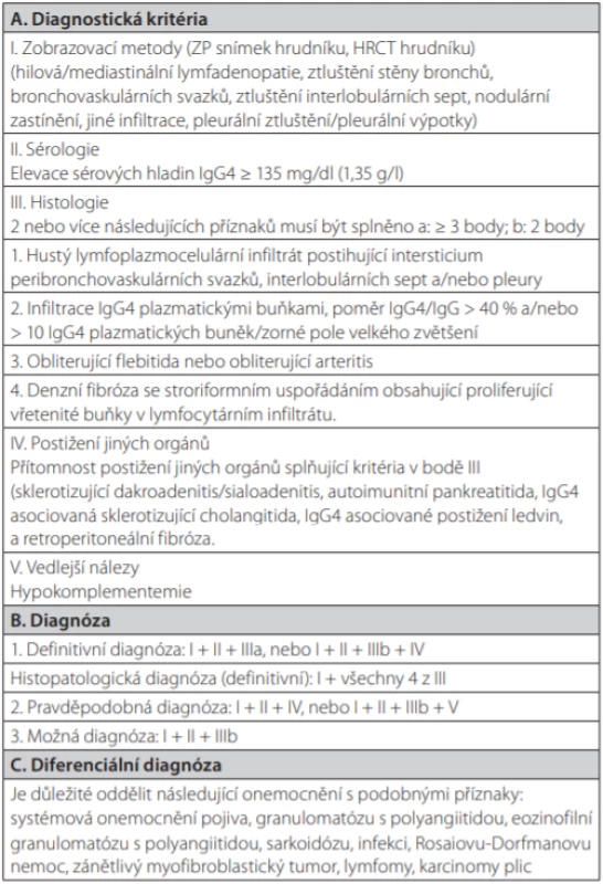 Diagnostická kritéria pro IgG4 asociované plicní onemocnění. Podle (7)