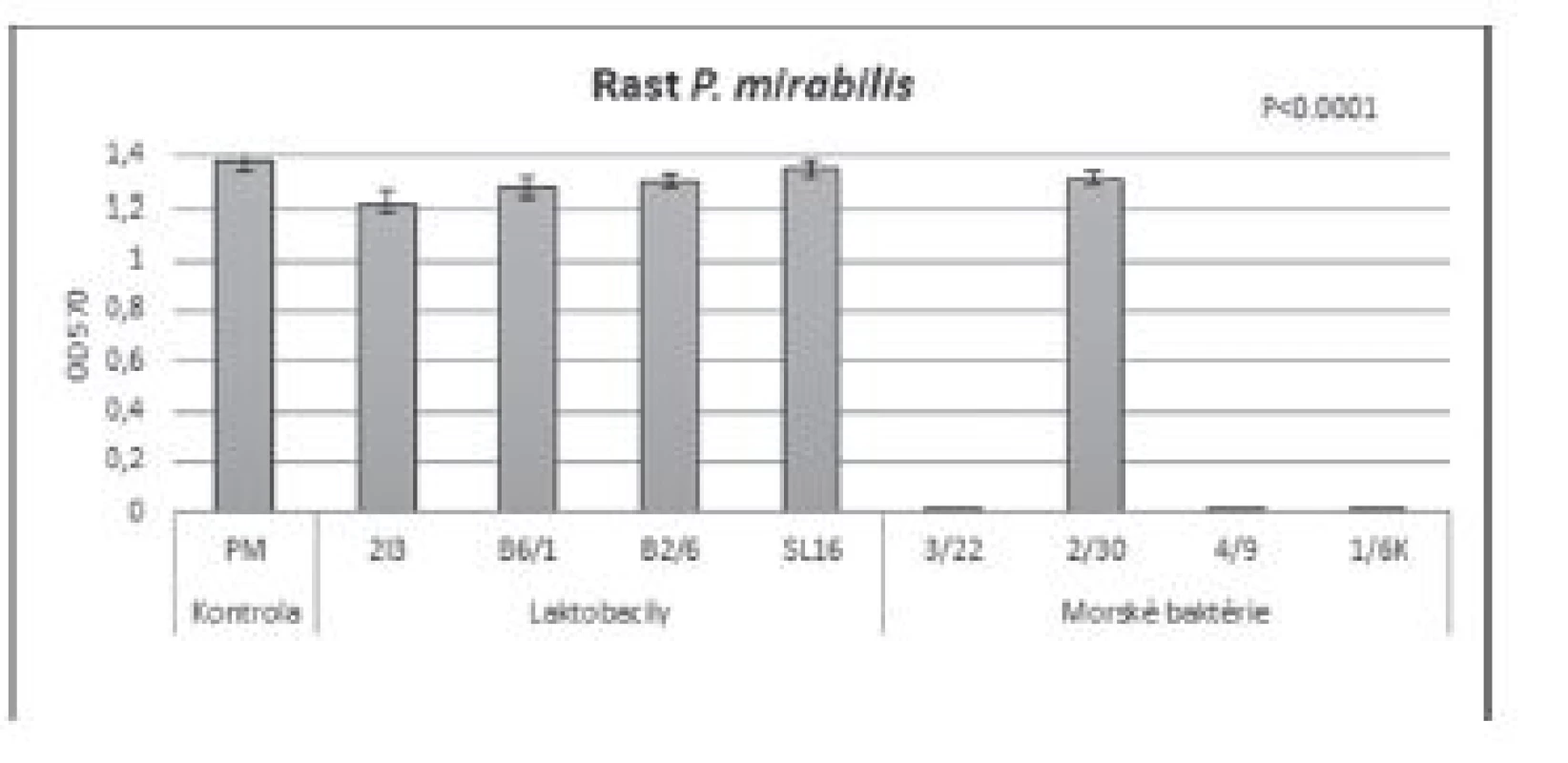 Vplyv BS (c = 8,57 mg/ml) izolovaných z laktobacilov
a morských baktérií na rast P. mirabilis CCM 7188