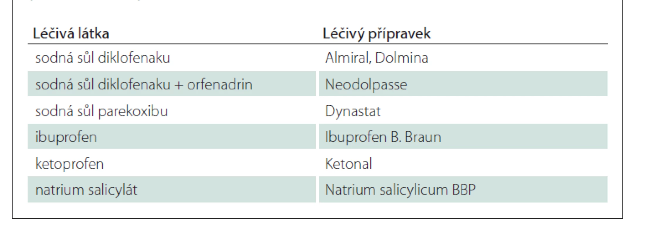 Nesteroidní antiflogistika dostupná v parenterální lékové formě v ČR
(stav k 8. 3. 2021) [8].