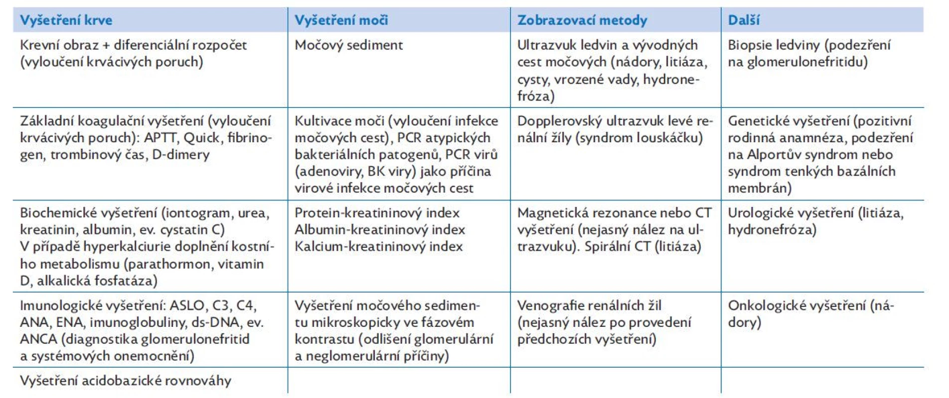 Seznam vhodných vyšetření u pacientů s mikroskopickou hematurií