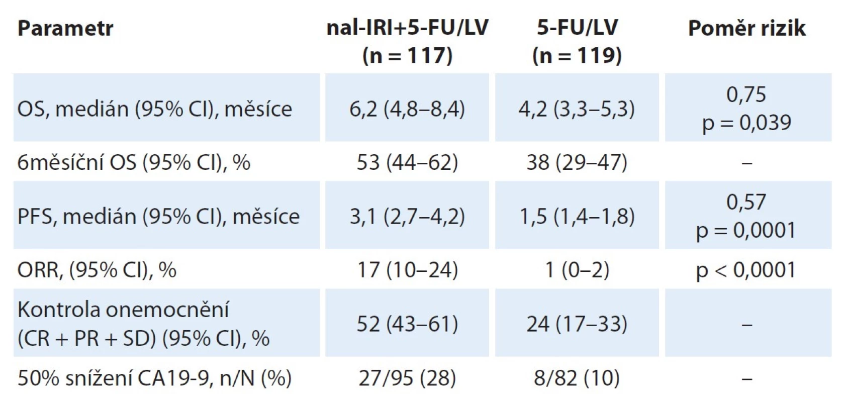 Aktualizované výsledky studie NAPOLI-1. Uvedeny jsou jen výsledky pro
experimentální rameno nal-IRI+FU/LV a kontrolní rameno 5-FU/LV.