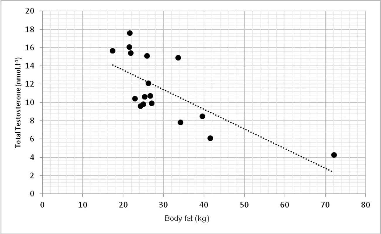 Relationship between total testosterone levels and overall body fat (r = -0.762, p <0.01)