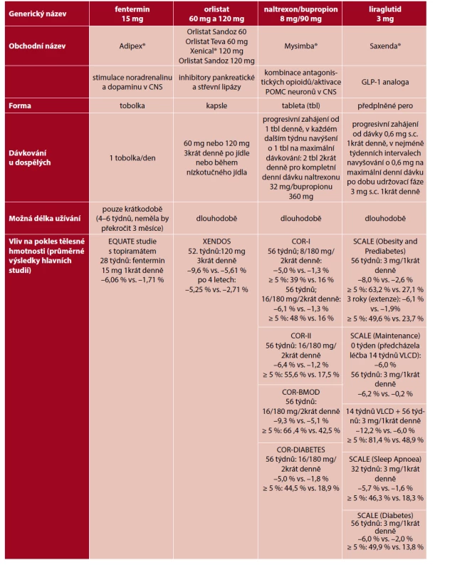 Antiobezitika schválená v ČR, jejich popis a přehled statisticky významných výsledků studií hodnotících průměrné poklesy
tělesné hmotnosti (udávané v % výchozí hmotnosti) u pacientů léčených daným antiobezitikem oproti (vs) kontrolní skupině;
≥5 %: zastoupení osob, které dosáhli více než 5% redukce výchozí váhové hmotnosti při léčbě daným antiobezitikem oproti (vs.)
kontrolní skupině (zpracováno dle studií 13–15, 23–25, 31–34, 47).