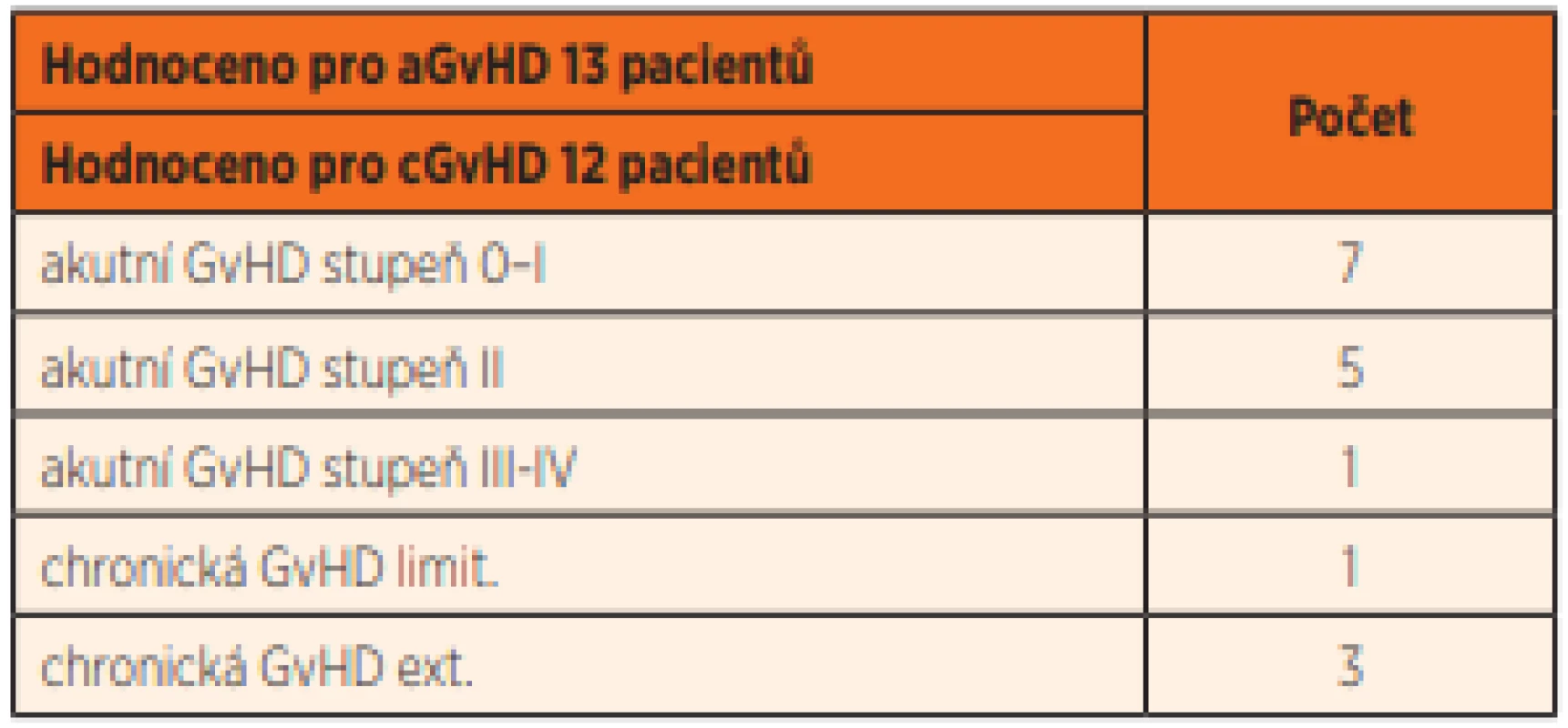 Incidence a závažnost akutní a chronické GvHD (dosažené
maximum).