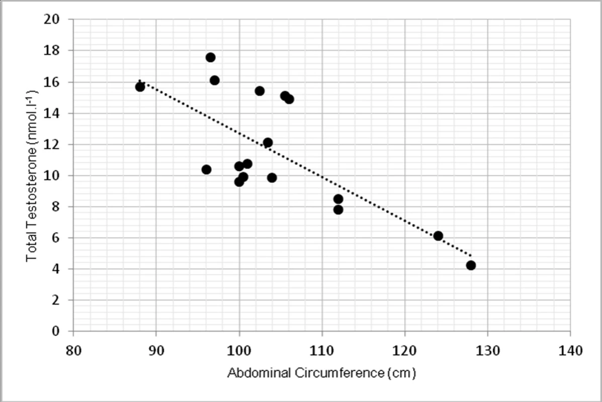 Relationship between total testosterone levels and abdominal circumference (r = -0.639, p < 0.01)