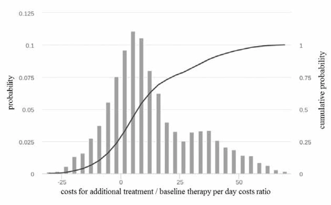 Distribution of costs for additional treatment (CT )/baseline pharmacotherapy per day costs ( C) ratio