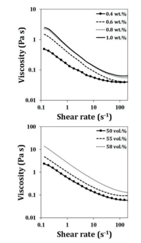 Viscosity as a function of shear rate for the
suspensions prepared with (a) different amounts of
dispersant and with (b) different solid loadings from
BCP powder.