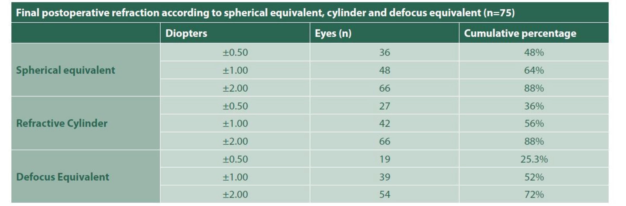 Final postoperative refraction according to spherical equivalent, cylinder and defocus equivalent
