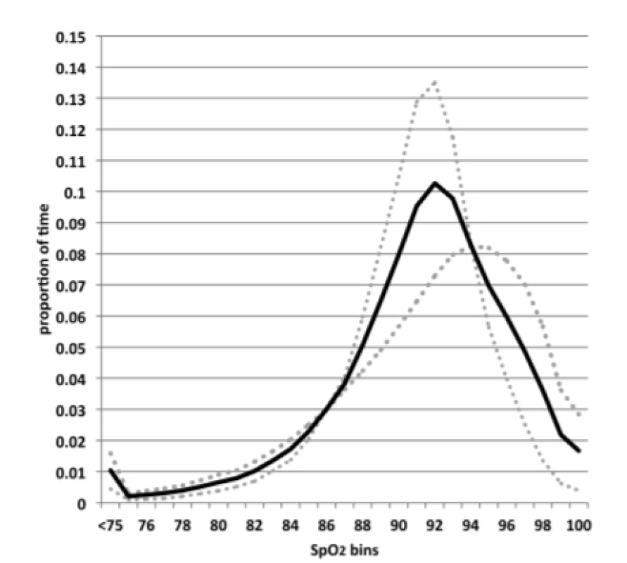 Histogram of SpO<sub>2</sub> Exposure. Solid line
represents all subjects. Dotted line the 7 subjects with
the most time in normoxemia, and diamonds the
6 subjects with the least time in normoxemia.