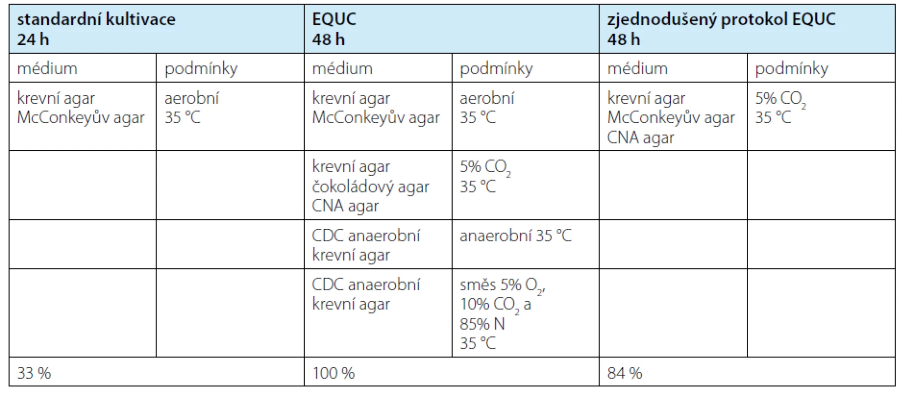 Srovnání standardní kultivace s protokolem EQUC (8) a modifikovaným protokolem EQUC (9). Poslední
řádek uvádí záchyt mikroorganismů v procentech relativně k EQUC. EQUC – rozšířená kvantitativní kultivace moči<br>
Tab. 1. Standard urine culture compared to EQUC (8) and modified EQUC (9). Last row shows detection rate
compared to EQUC. EQUC – extended quantitative urine culture
