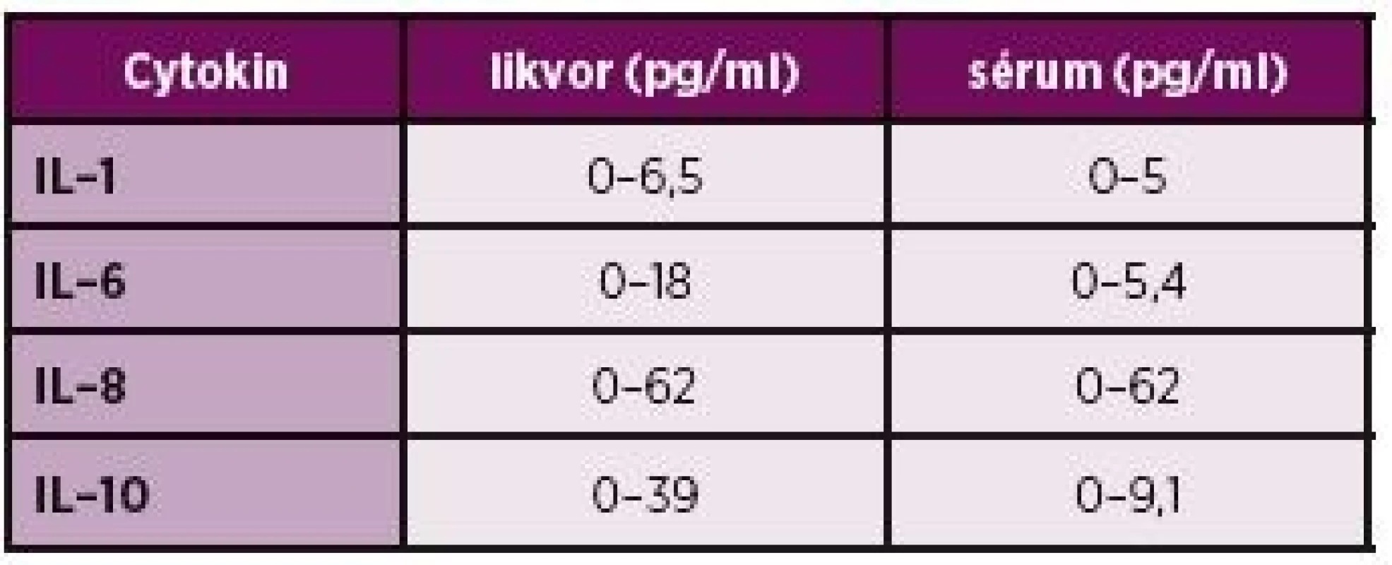 Koncentrace cytokinů v séru a likvoru.