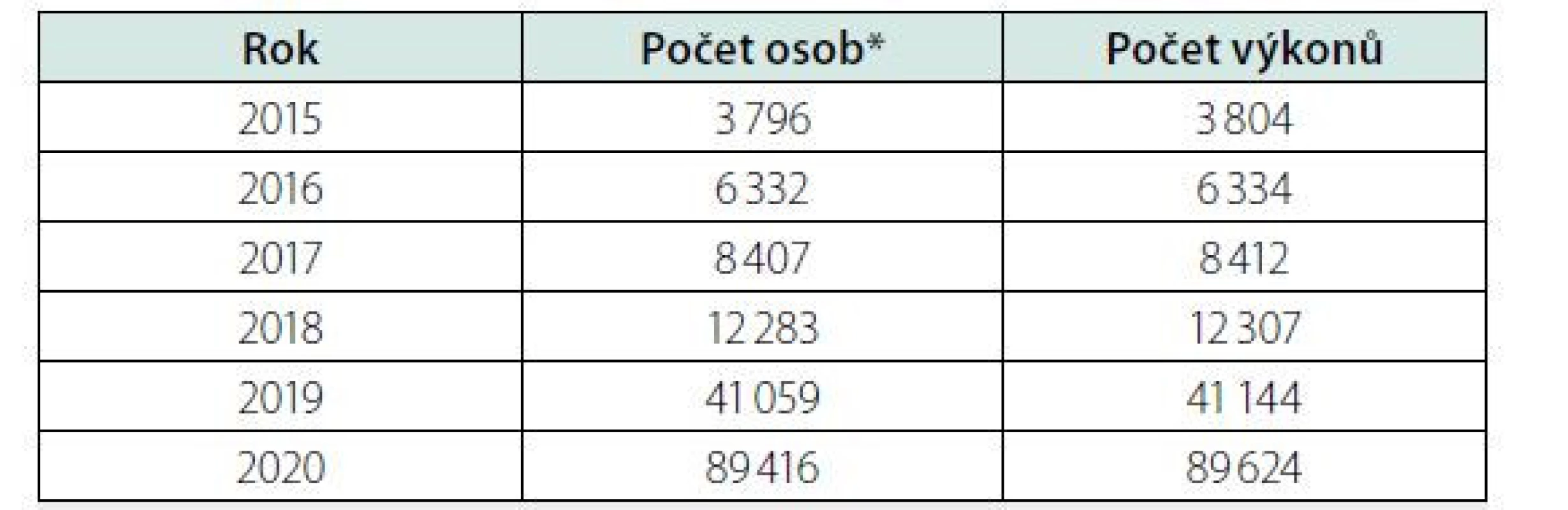 Počet vykázaných výkonů 13024 VYŠETŘENÍ RIZIKA SYNDROMU
DIABETICKÉ NOHY; zdroj: NRHZS 2015–2020 (kód vykazován od roku 2015) (7)