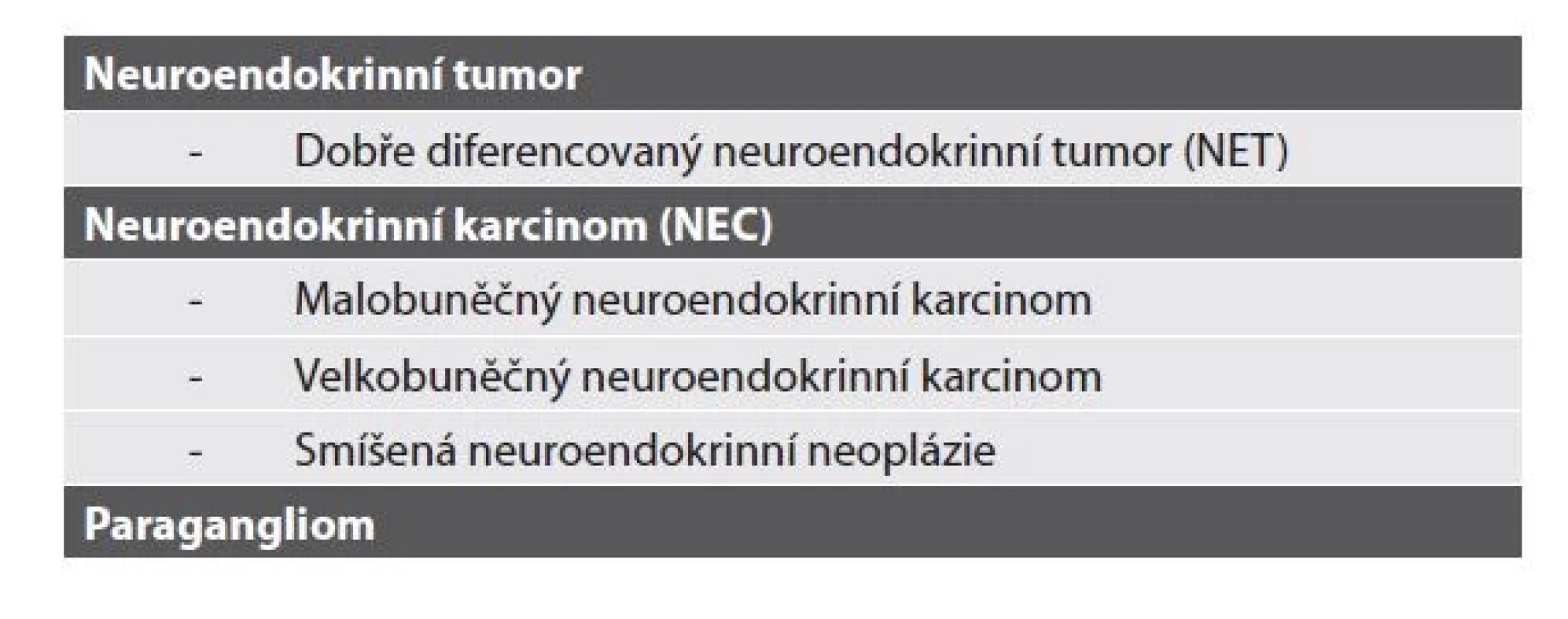 Klasifikace neuroendokrinních neoplázií dle WHO 2022 (2).