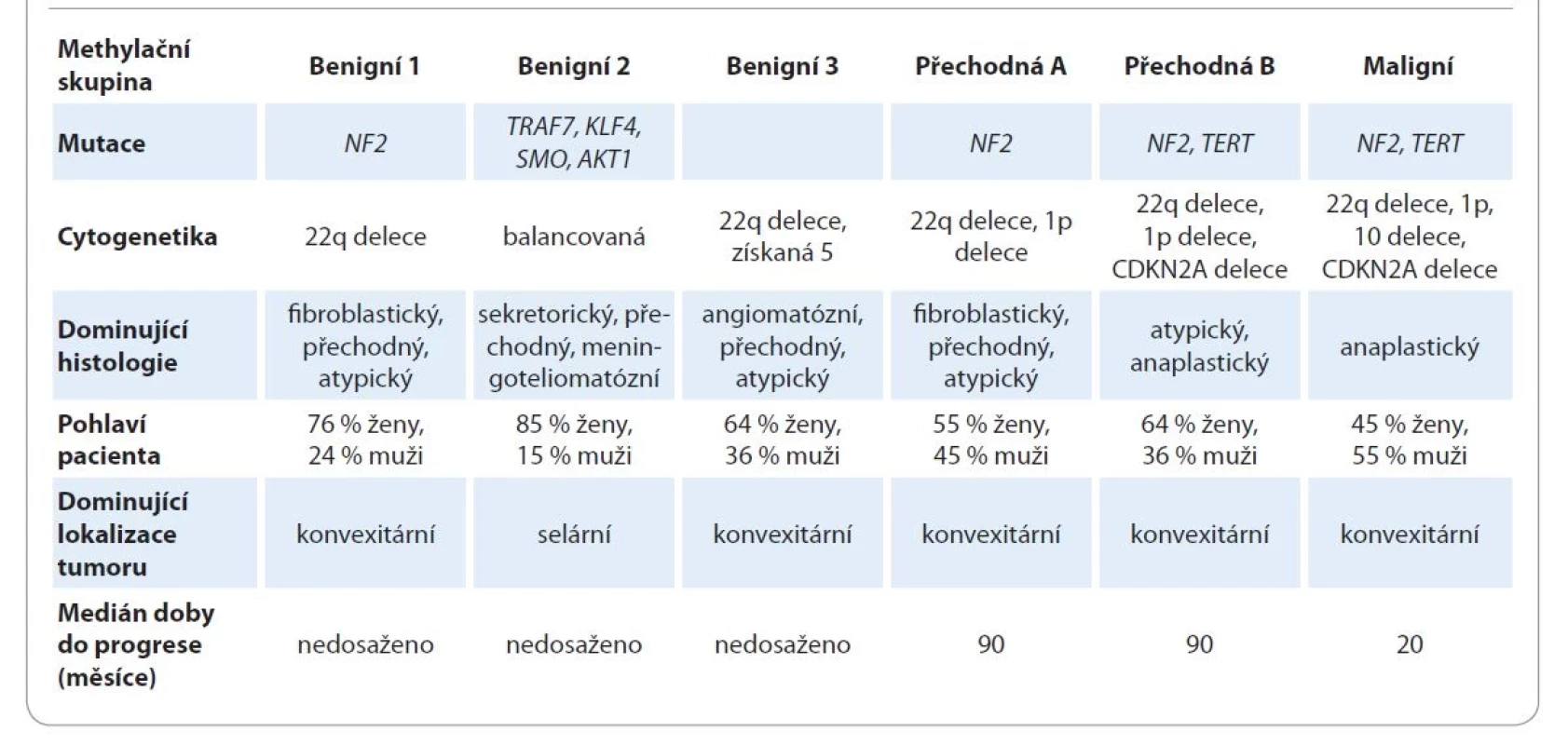Rozdělení meningeomů podle methylačních skupin.