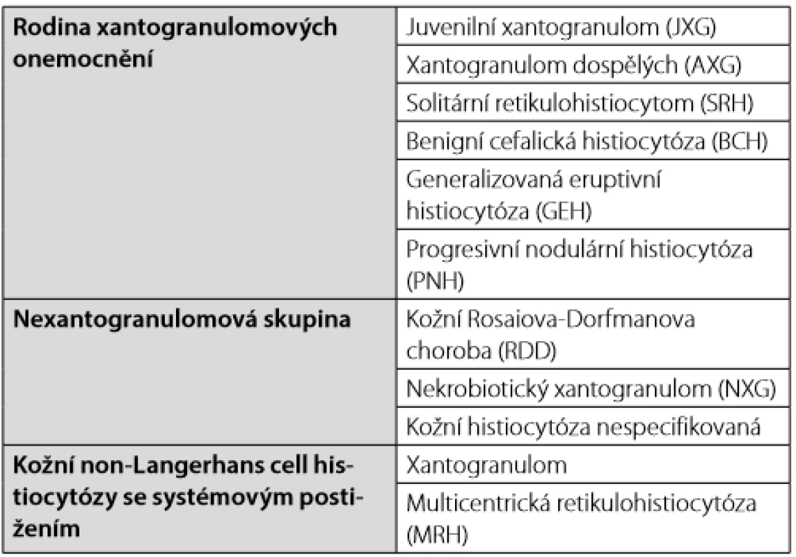 Non-LCH histiocytózy kůže a sliznic dle Histiocyte Society klasifikace (2) 