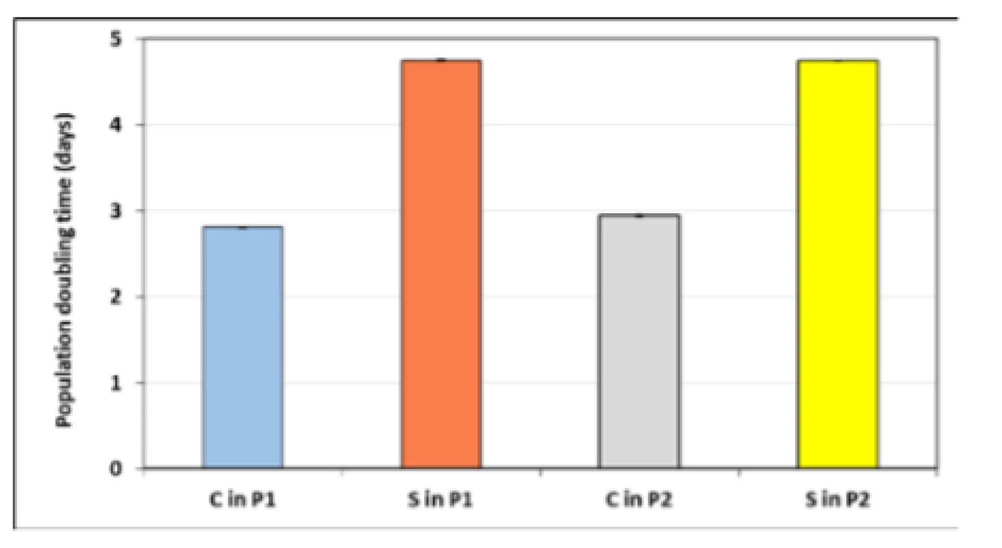 Population doubling times (PDTs) of hMSCs for
the first (P1) and the second passage (P2) for the control
(C) and the sample (S). Values represent mean ± SEM
for five experiments.