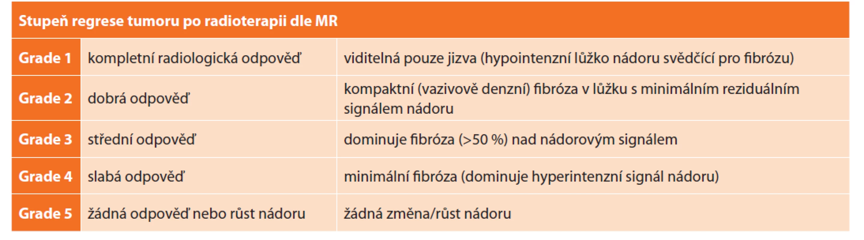Klasifikace stupně regrese nádoru po radioterapii dle MR<br>
Tab. 1: Tumour regression grade after radiotherapy as seen on MRI