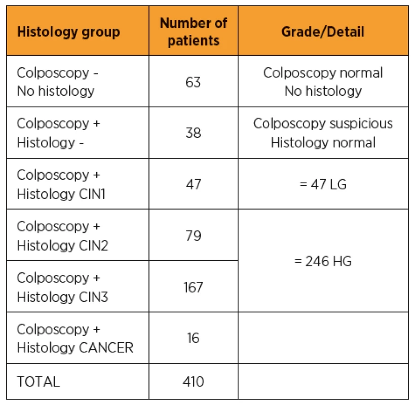 Clinical study population – Subgroups in HR-HPV enrolled
patients