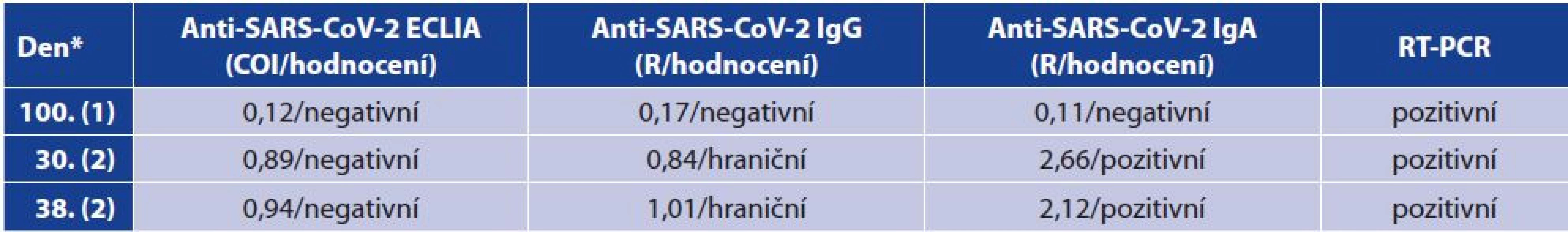Sporné výsledky protilátek vzhledem k pozitivitě RT-PCR<br>
Table 7. Contradictory antibody results vs RT-PCR positivity

